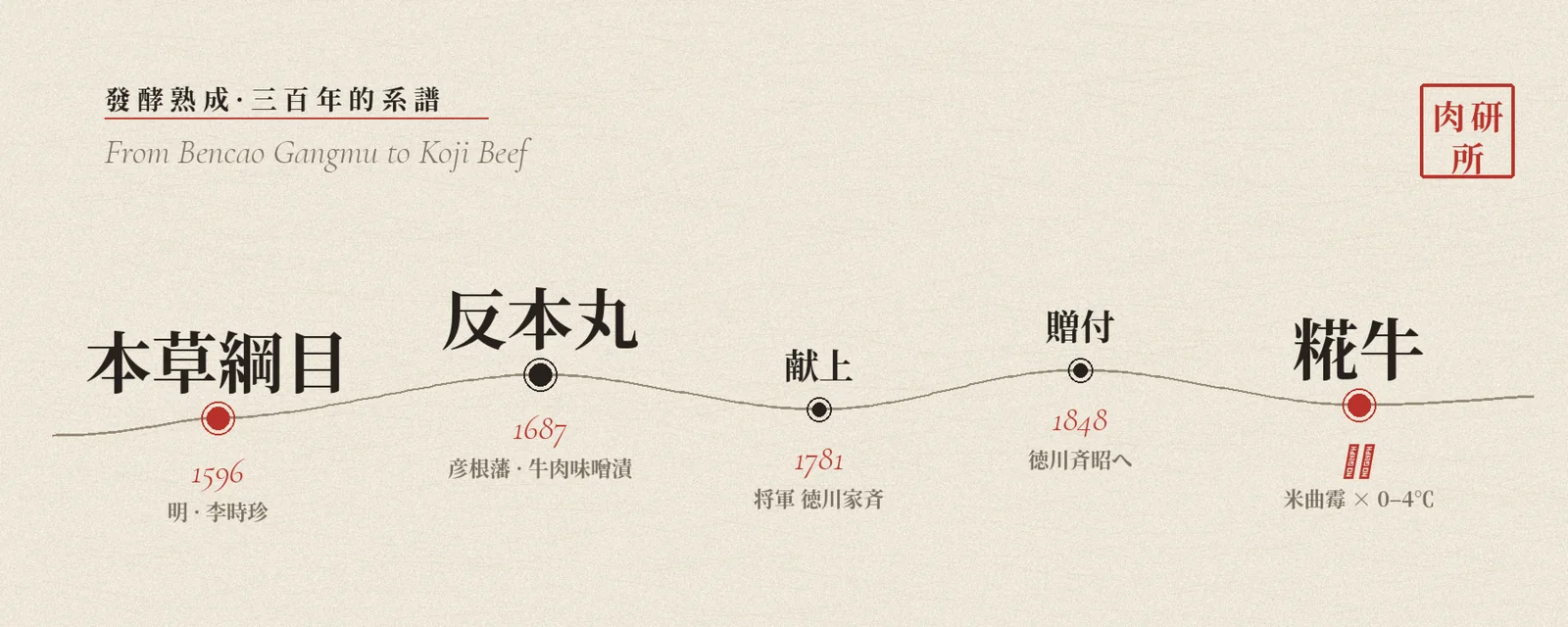 从《本草纲目》到糀牛 — 三百年的系谱